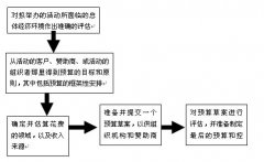 會議策劃公司活動的預算